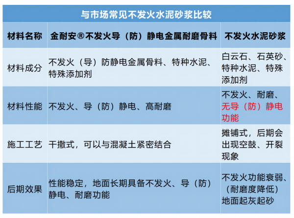 与市场常见不发火水泥砂浆比较_01(1).png